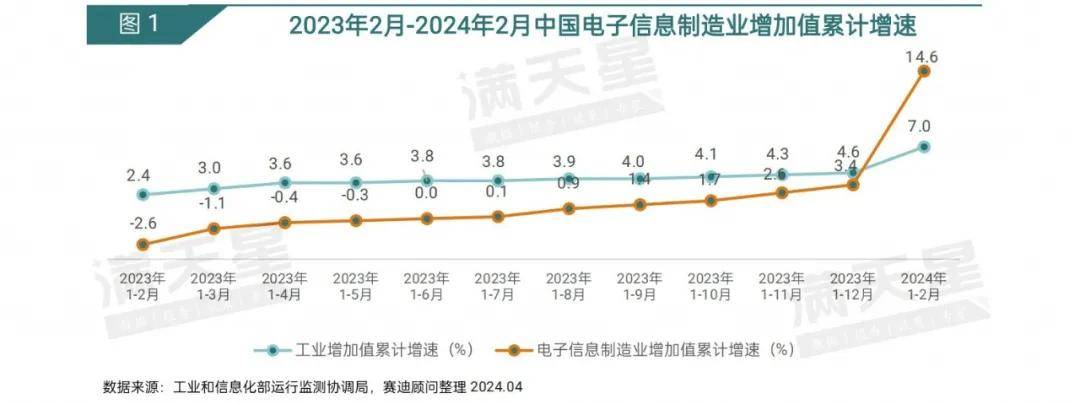 手机产量稳步增长，工信部发布2024年1—8月电子信息制造业运行情况