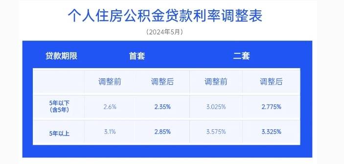 成都公积金贷款额度或提高至100万元 有望“商转公”