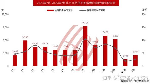 北京楼市数据，市场日评，10月3日已更新！