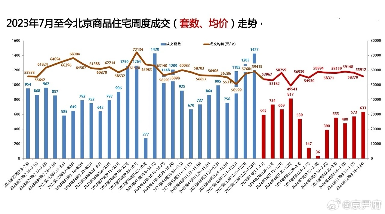 北京楼市数据，市场日评，10月3日已更新！