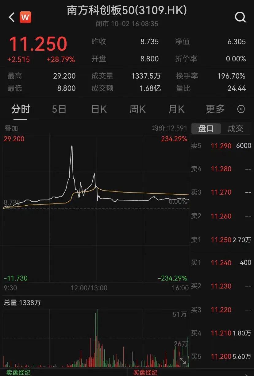 港股涨势不歇 内房股强势上行
