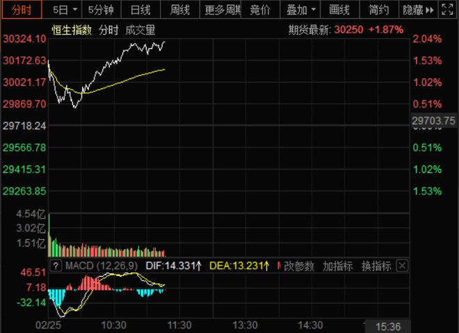 港股涨势不歇 内房股强势上行