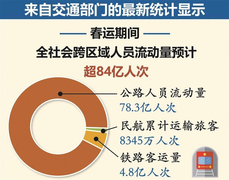 交通运输部：10月5日全社会跨区域人员流动量超2.8亿人次