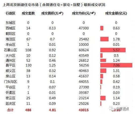 北京楼市数据，市场日评，10月5日已更新！
