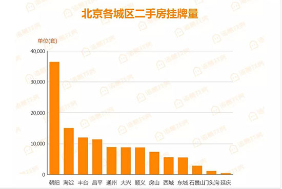 北京楼市数据，市场日评，10月5日已更新！