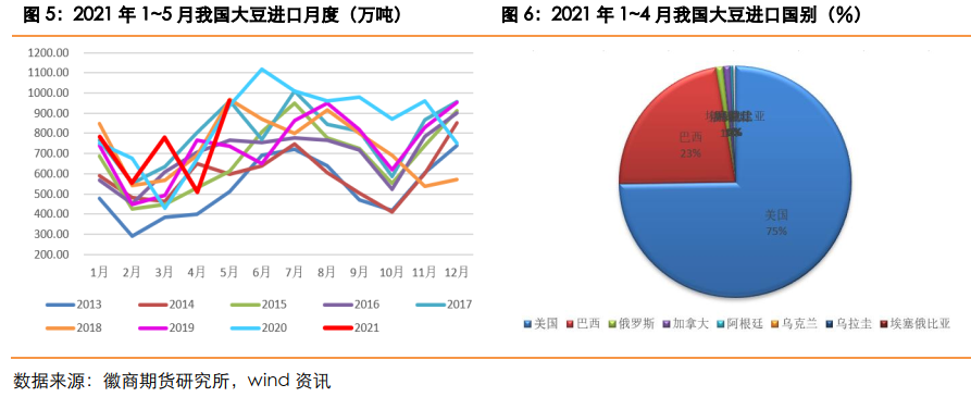 国内经济形势持续好转 利好大豆价格企稳回升