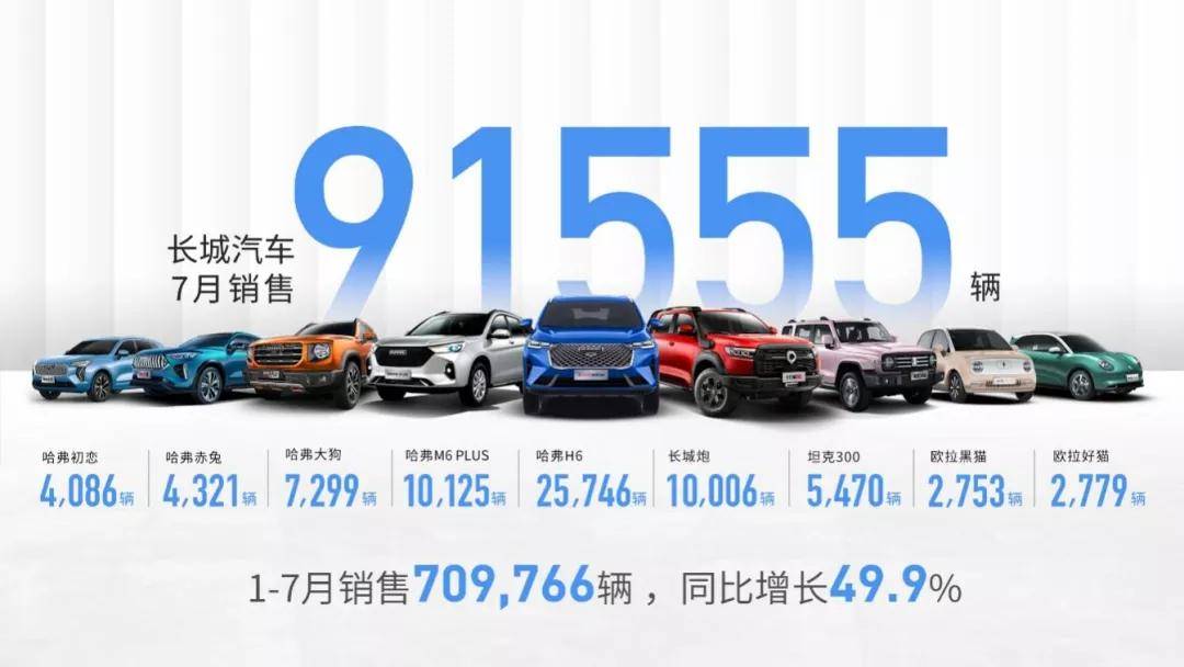 长城汽车9月销量10.8万辆，同比下滑10.88%