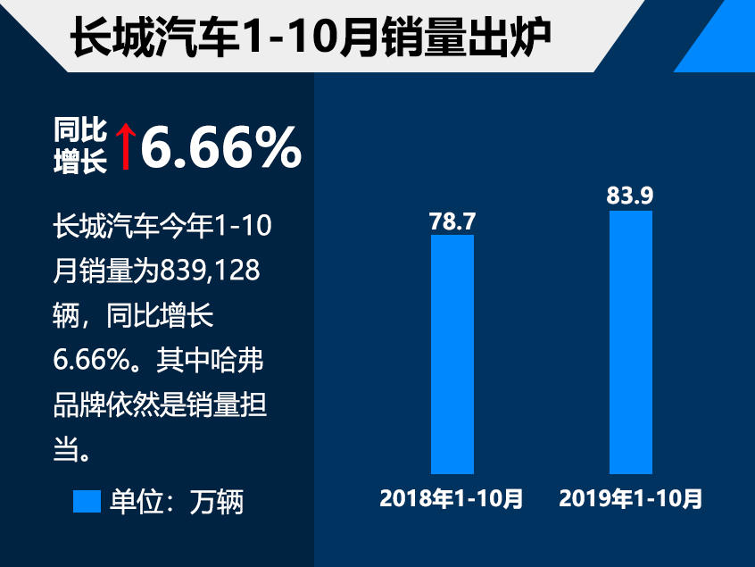 长城汽车9月销量10.8万辆，同比下滑10.88%
