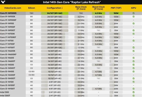 英特尔酷睿 i9-14900KS 处理器提前发货：1.5V 电压，6.2GHz 频率