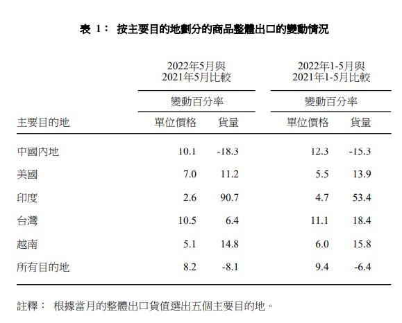 香港8月出口货值同比升6.4% 连升六个月