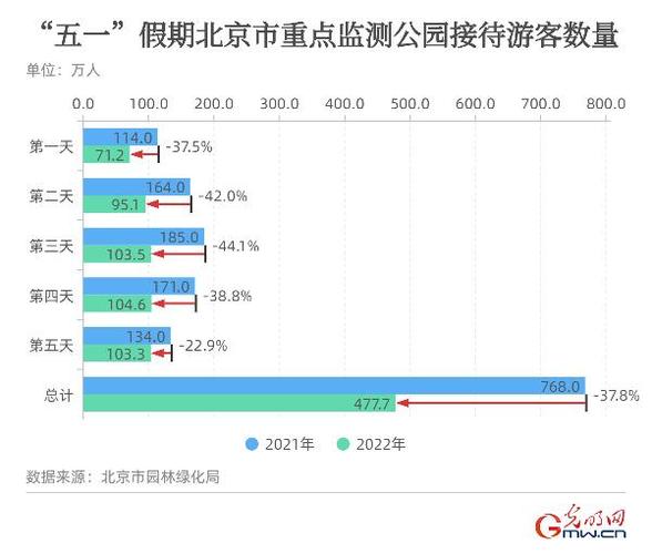 假期进入后半程！5日，北京市属公园游客量平稳回落