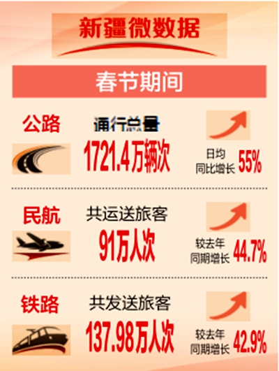 假期出行热度持续！民航、铁路、公路交通情况一览