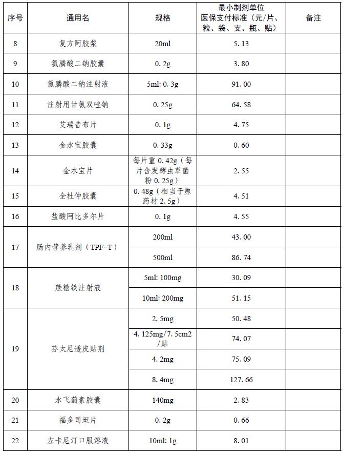 什么药可以报销？官方解答来了→