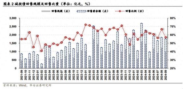 股债“跷跷板”效应愈发明显，券商：城投债回售压力需要引起重视