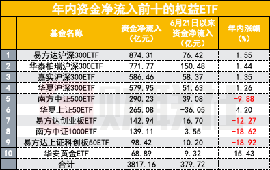 各路资金海量涌入 最大单只ETF规模突破3000亿元