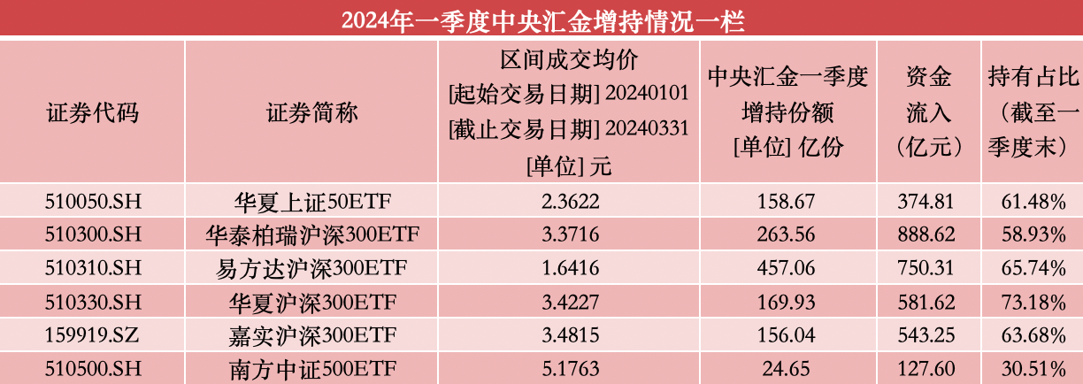 各路资金海量涌入 最大单只ETF规模突破3000亿元