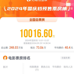 2024国庆档电影票房破16亿