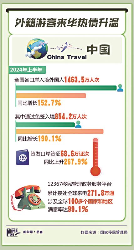 假期入境游持续火爆 “一老一小”来中国成为新热潮