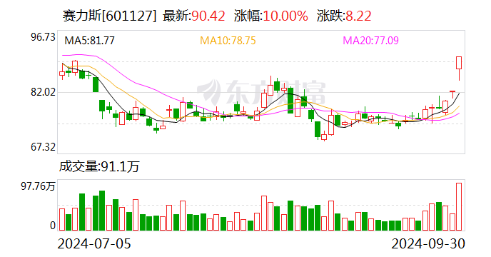今年9月赛力斯新能源汽车销量3.74万辆，同比增长265.09%
