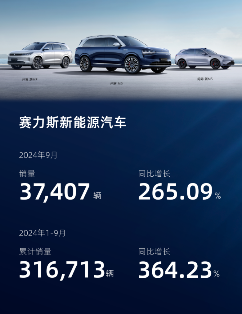 今年9月赛力斯新能源汽车销量3.74万辆，同比增长265.09%