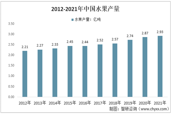 一组数据看变迁！我国水果产量占全球约三分之一