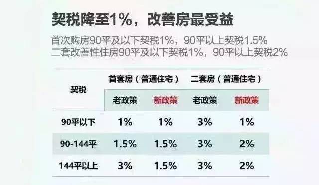 首套免契税，二套契税减半，这个城市的国庆大礼包值了