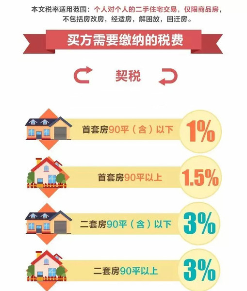 首套免契税，二套契税减半，这个城市的国庆大礼包值了