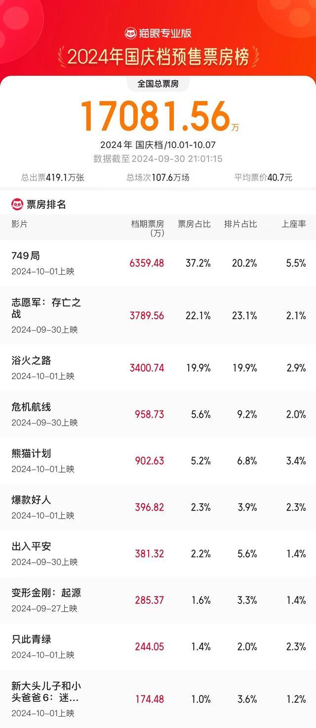 内容丰富激发市场潜力——2024年国庆档电影观察