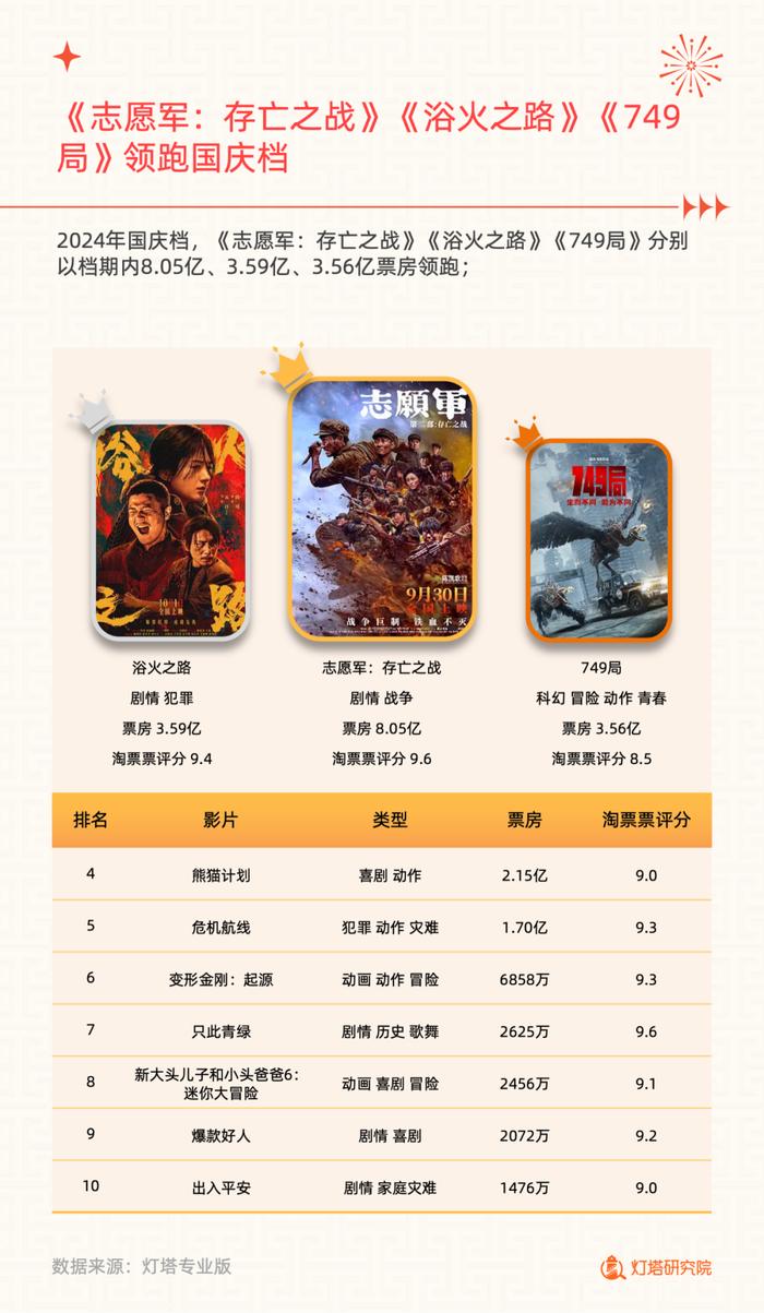 内容丰富激发市场潜力——2024年国庆档电影观察