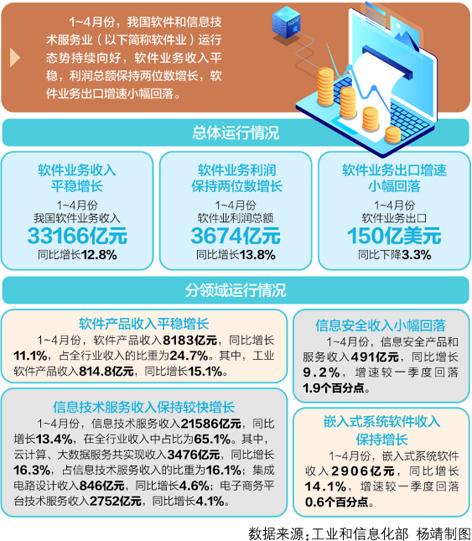 1—8月我国软件业务收入85492亿元 同比增长11.2%