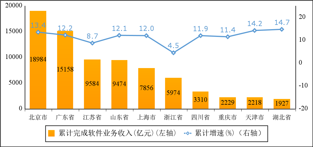 1—8月我国软件业务收入85492亿元 同比增长11.2%