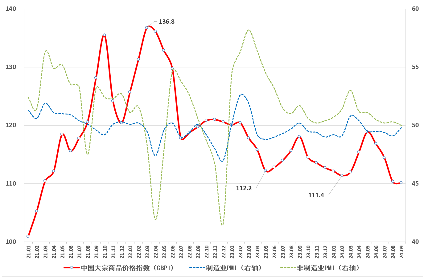 9月份中国大宗商品价格指数环比小幅回落0.2%
