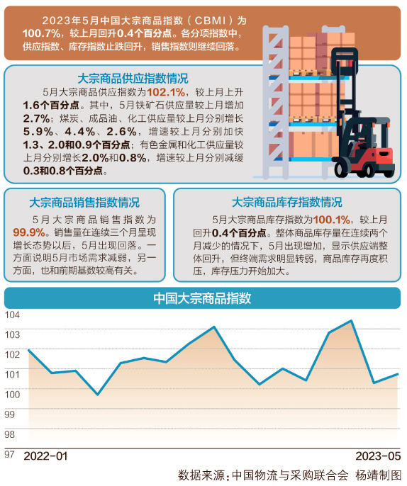 9月份中国大宗商品价格指数环比小幅回落0.2%