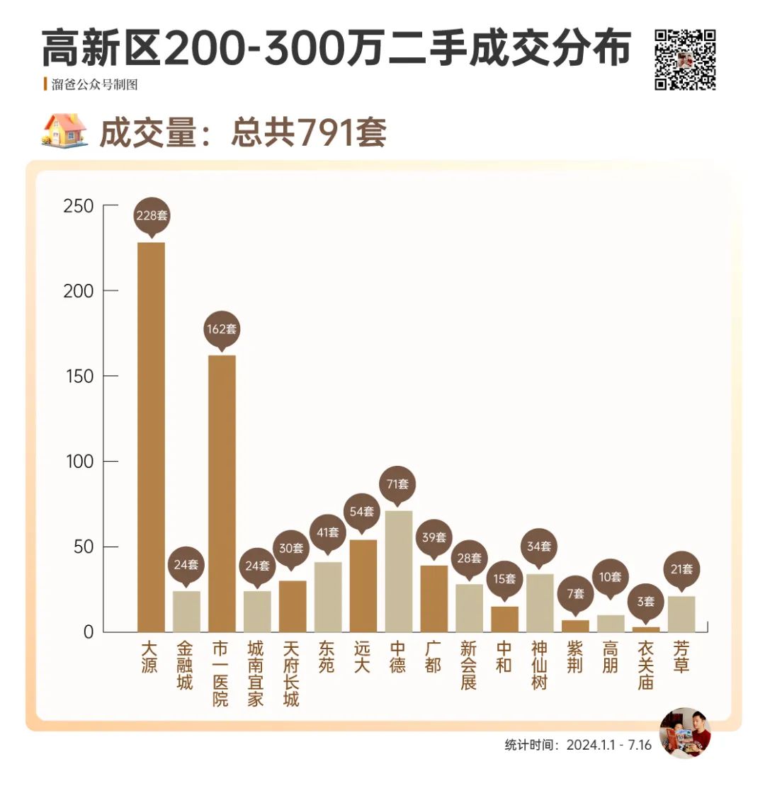 换房高点时没卖，等到现在跌了200万，没换成，到底在等什么？