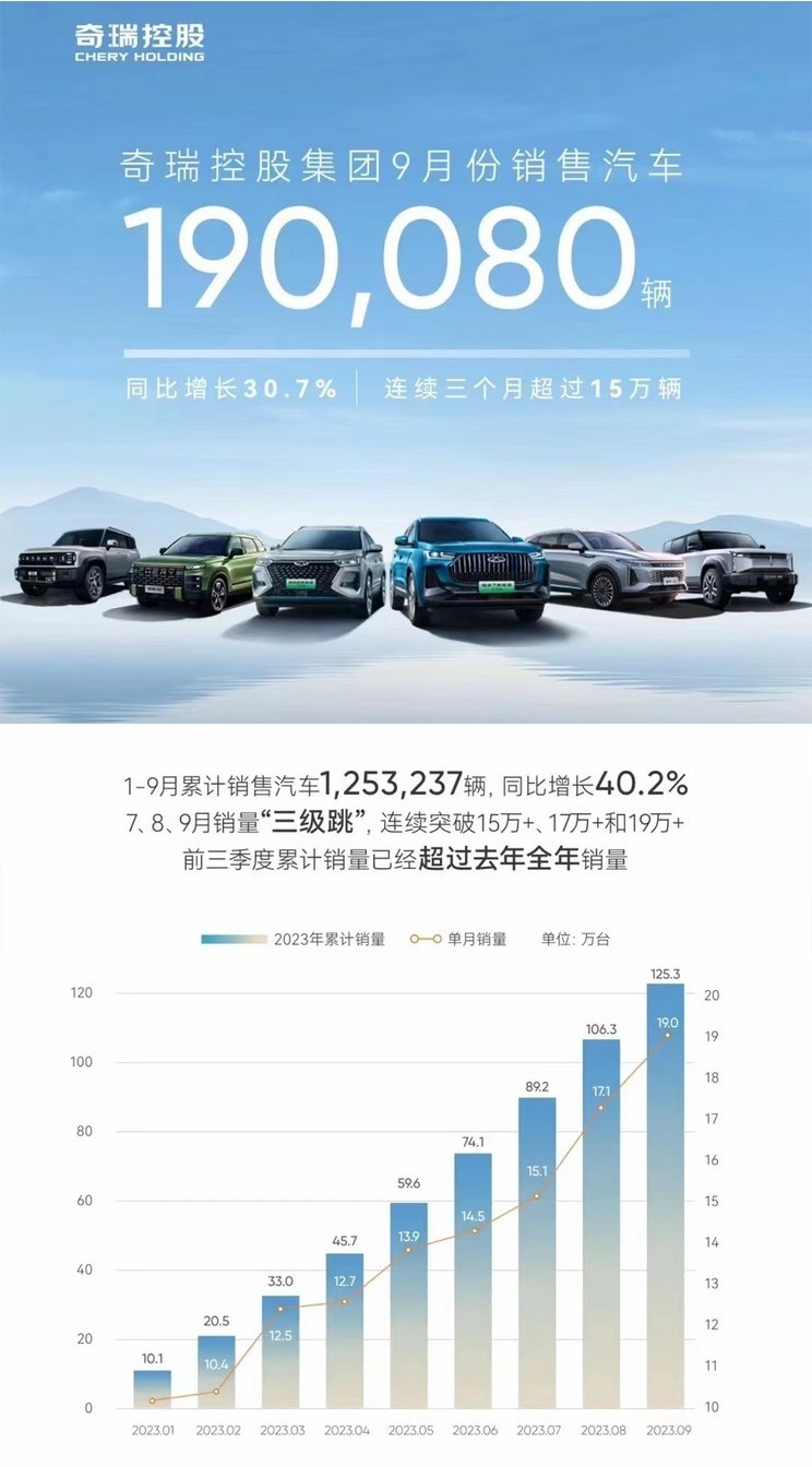 奇瑞控股集团9月销量244534辆 同比增长28.6% 