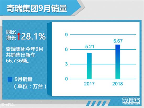 奇瑞控股集团9月销量244534辆 同比增长28.6% 