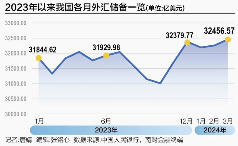 9月全球股债汇“三升”，我国外汇储备实现三连升_1