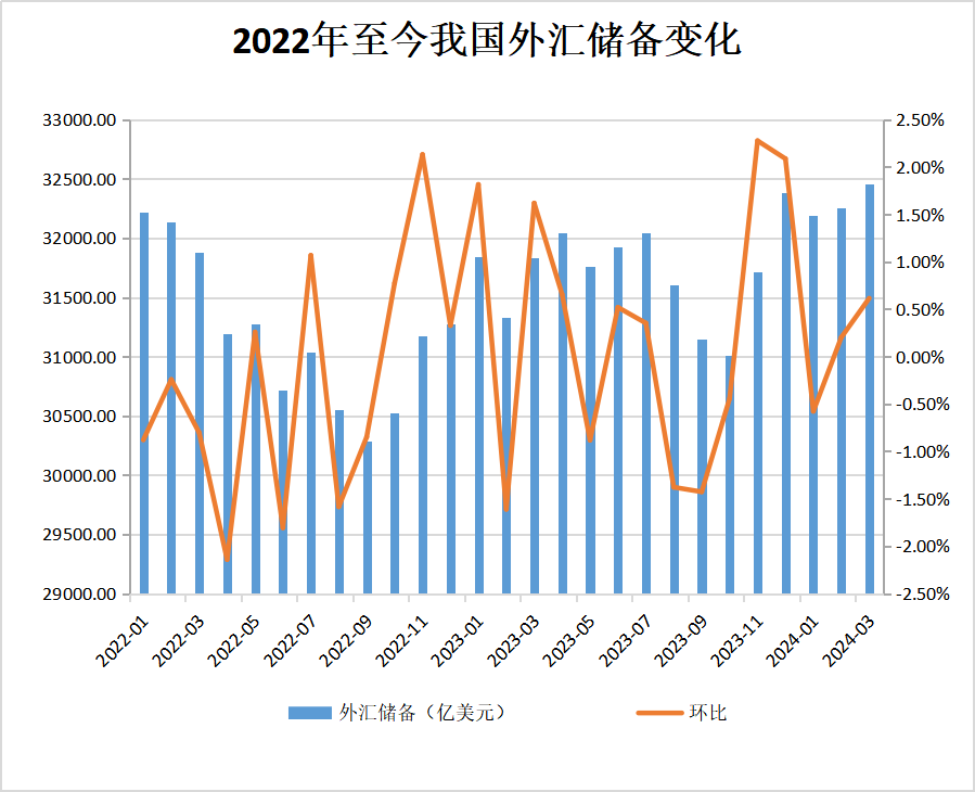 9月全球股债汇“三升”，我国外汇储备实现三连升_1