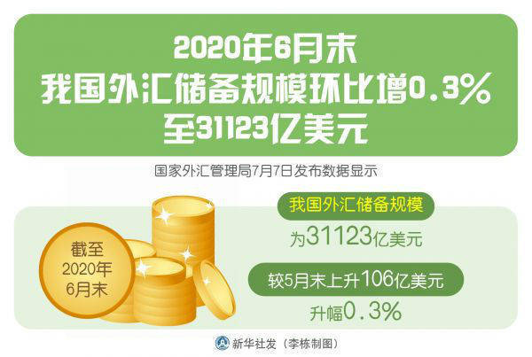 9月全球股债汇“三升”，我国外汇储备实现三连升_1