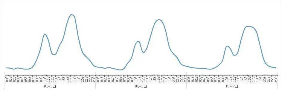 出京的大兴人到家了没？北京迎返程高峰，地铁延时运营、气温走势有变、本周六要上班！