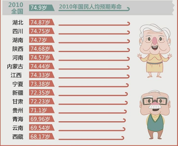 国家卫健委：中国人均预期寿命达78.6岁