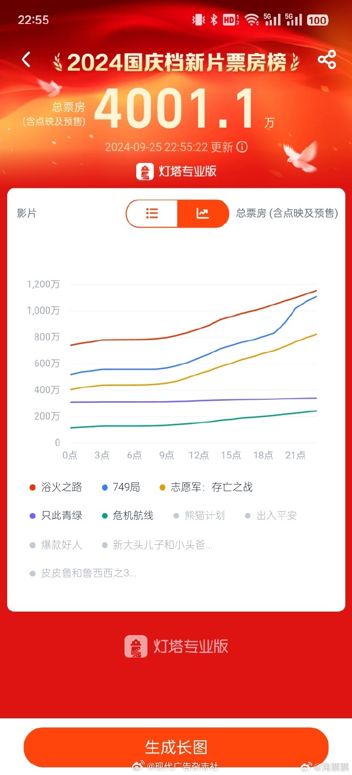 2024年国庆档预售票房破亿元