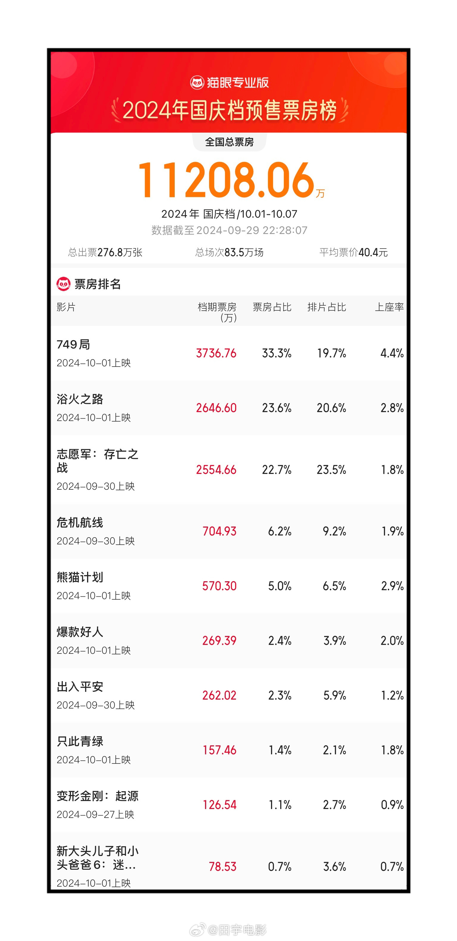 2024年国庆档预售票房破亿元