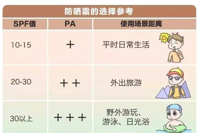 从SPF到PA，一图读懂夏日防晒关键指标