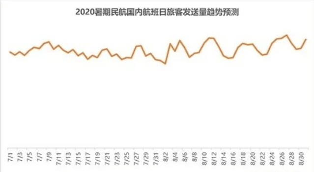 返程客流达峰值！部分航线中转机票比高铁票便宜