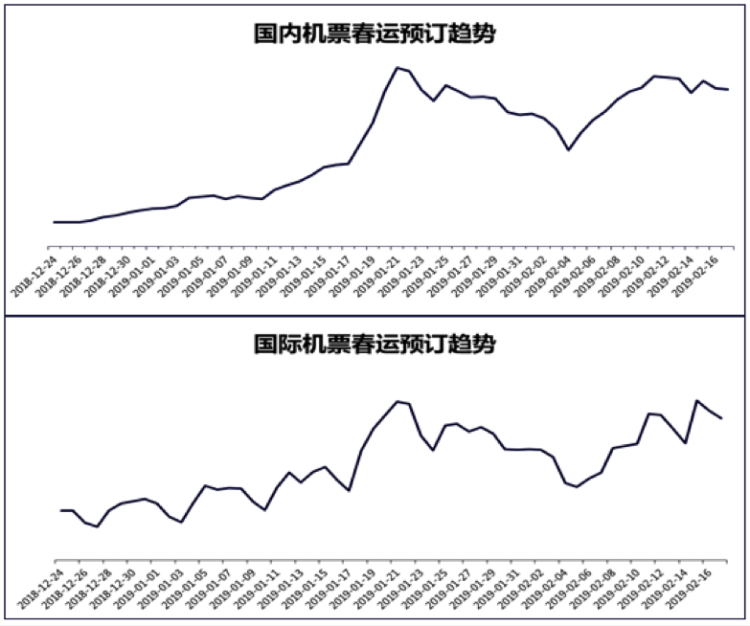 返程客流达峰值！部分航线中转机票比高铁票便宜