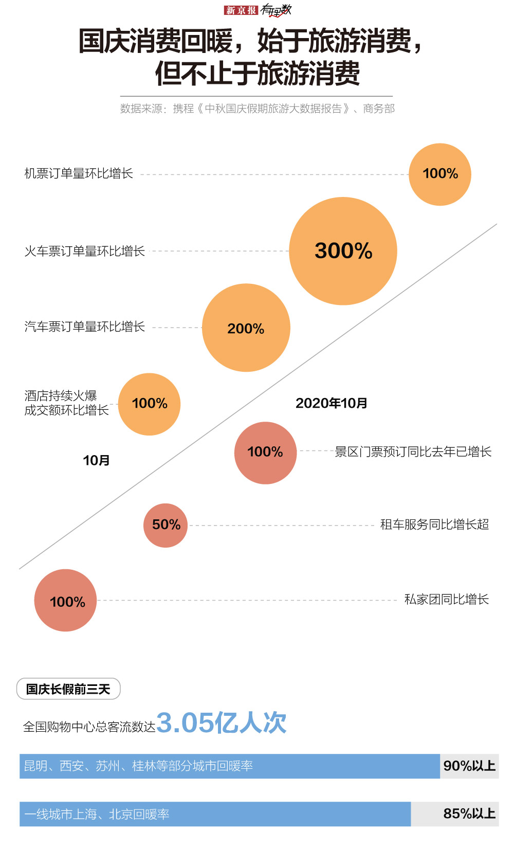国庆机票再回落刺激捡漏游，临时决策的出行人群加入旅游大军