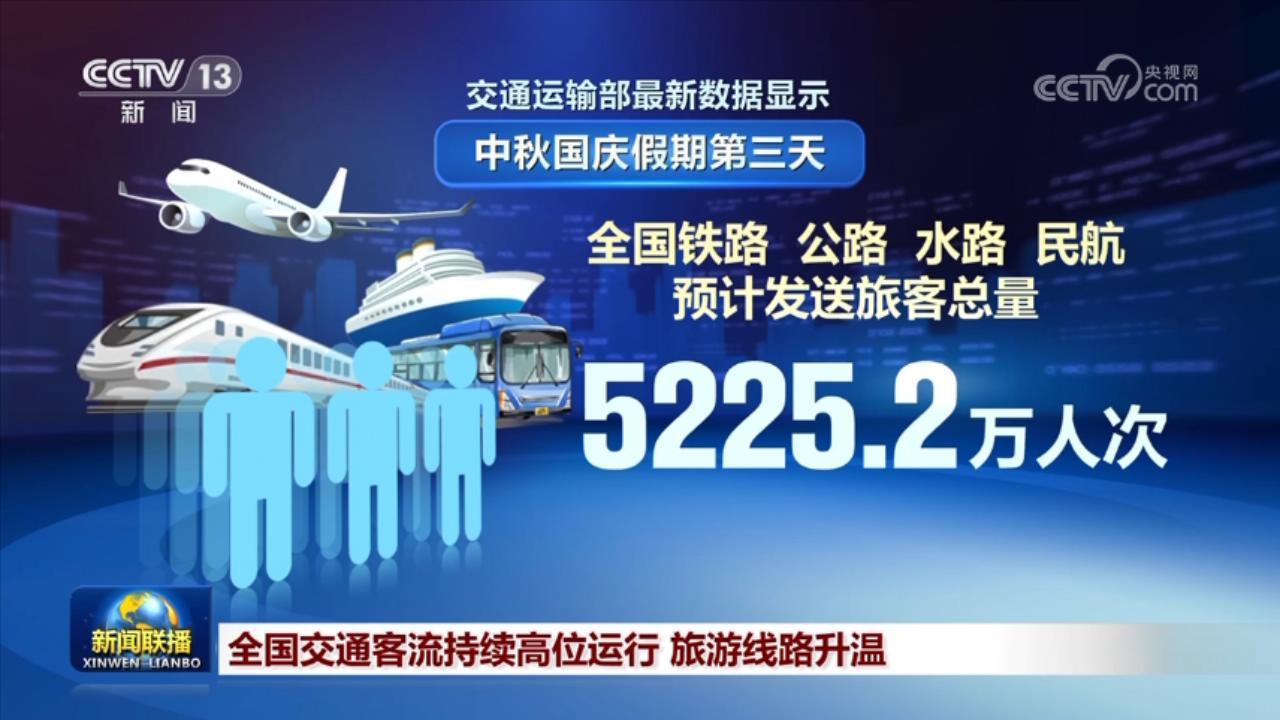 这个国庆假期，公路铁路水路民航运输繁忙