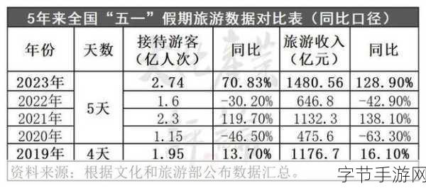 假期旅游火热，多地游客数量同比大幅攀升