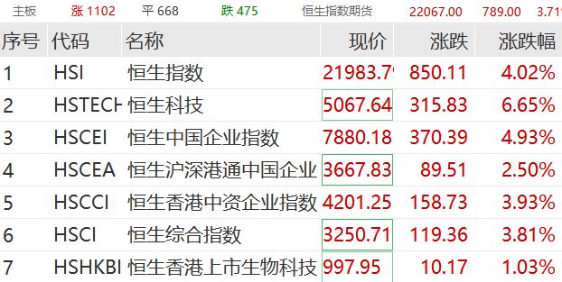 香港恒生指数收涨6.2% 中资券商股和内房股全线爆发